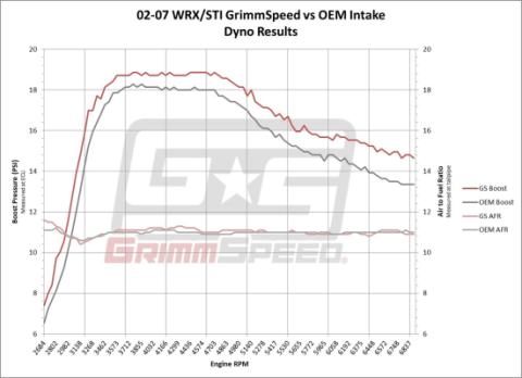 Cold Air Intake Red For Subaru 02-07 WRX/STI 04-08 FXT GrimmSpeed