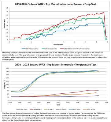 Top Mount Intercooler Kit Inc. Splitter Thermal Dispersant Black For Subaru 08-14 WRX GrimmSpeed