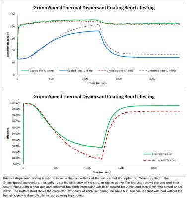 Top Mount Intercooler Kit Inc. Splitter Thermal Dispersant Black For Subaru 08-14 WRX GrimmSpeed