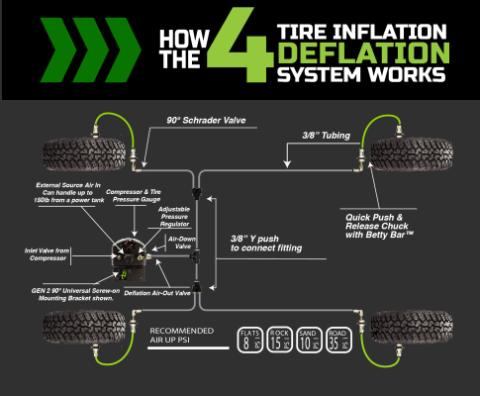Jeep JK Tire Inflator System 4 Tire For 07-18 Wrangler JK W/Engine Mount With Box, Fittings, Hoses and Storage Bag Black UP Down Air