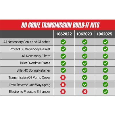 Build-It RAM 6.7L Cummins 68RFE Trans Kit 2007.5-2018 Stage 2 Intermediate Kit BD Diesel