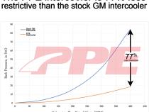 2020-2023 GM 3.0L Duramax LM2, LZO Air-To-Water Intercooler Kit Brushed Black PPE Diesel