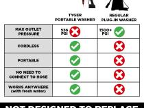20V Battery Powered Cordless Portable Power Cleaner Pressure Washer W/Bonus Foldable Water Bucket MAX 536 PSI Tyger Auto