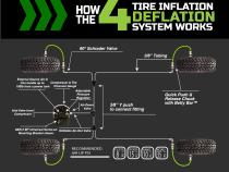 Jeep JK Tire Inflator System 4 Tire For 07-18 Wrangler JK W/Engine Mount With Box, Fittings, Hoses and Storage Bag Black UP Down Air