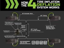 Gladiator Tire Inflator System 4 Tire For 19-25 Jeep Gladiator W/Engine Mount With Box, Fittings, Hoses and Storage Bag Black UP Down Air